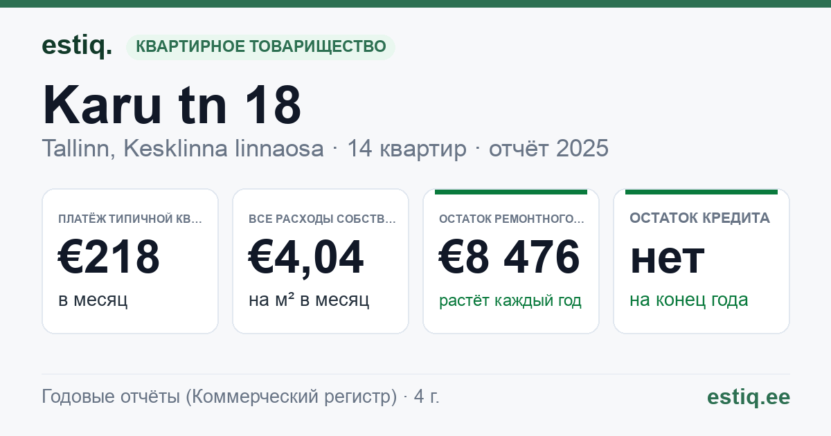 Tallinn, Karu tn 18 korteriühistu: основные показатели 2025 — типичная квартира €218 в месяц