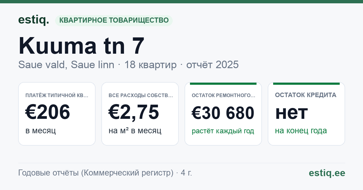 Saue vald, Saue linn, Kuuma tn 7 korteriühistu: основные показатели 2025 — типичная квартира €206 в месяц