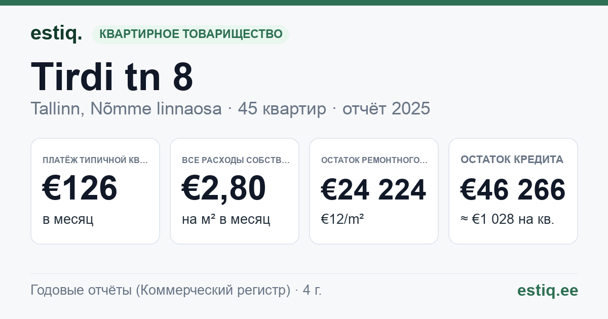 Tallinn, Tirdi tn 8 korteriühistu: основные показатели 2025 — типичная квартира €126 в месяц