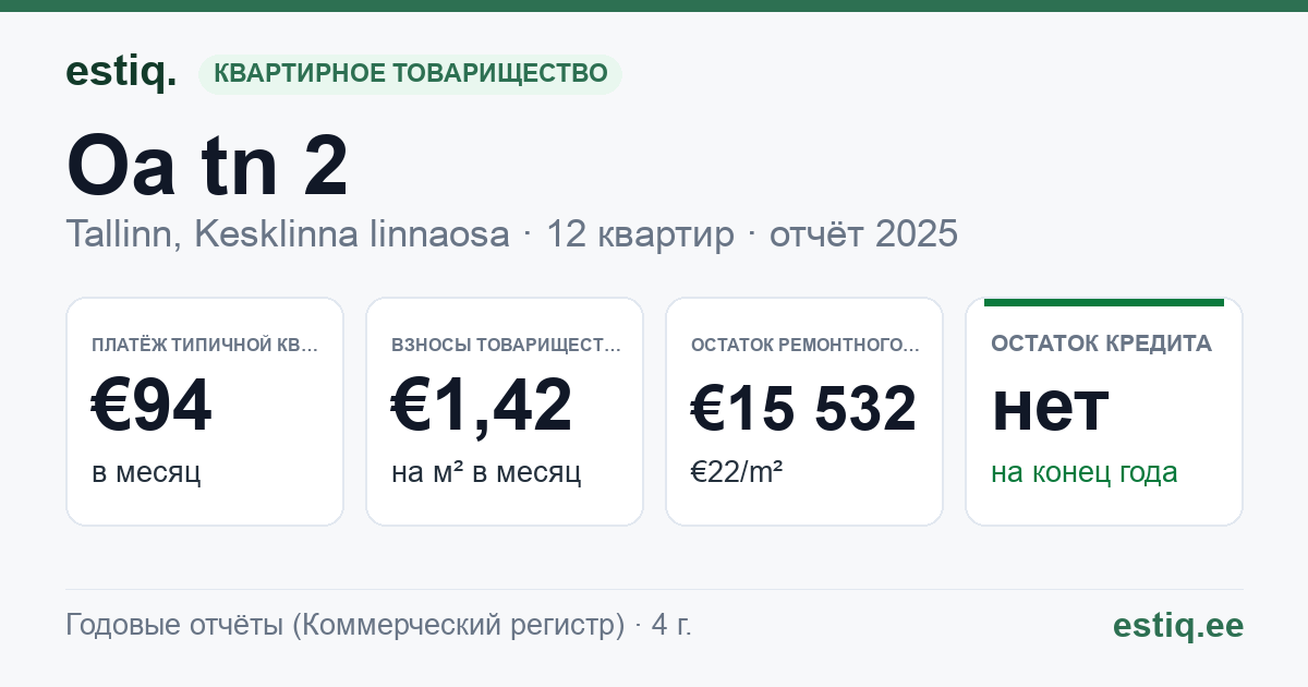 Tallinn, Oa tn 2 korteriühistu: основные показатели 2025 — типичная квартира €94 в месяц
