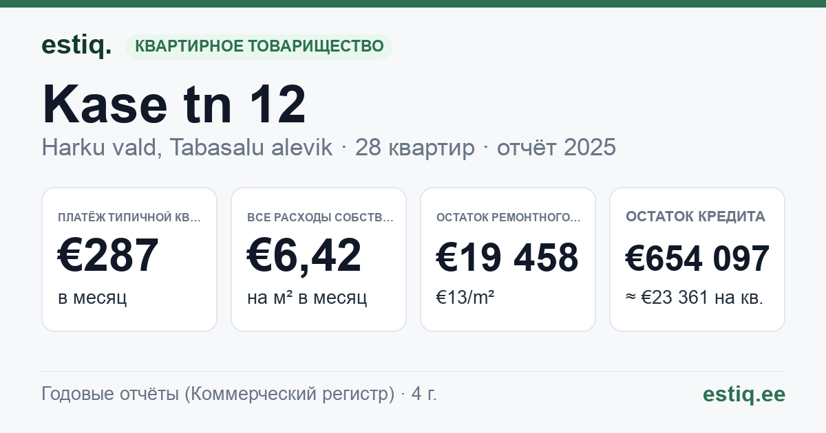 Harku vald, Tabasalu alevik, Kase tn 12 korteriühistu: основные показатели 2025 — типичная квартира €287 в месяц
