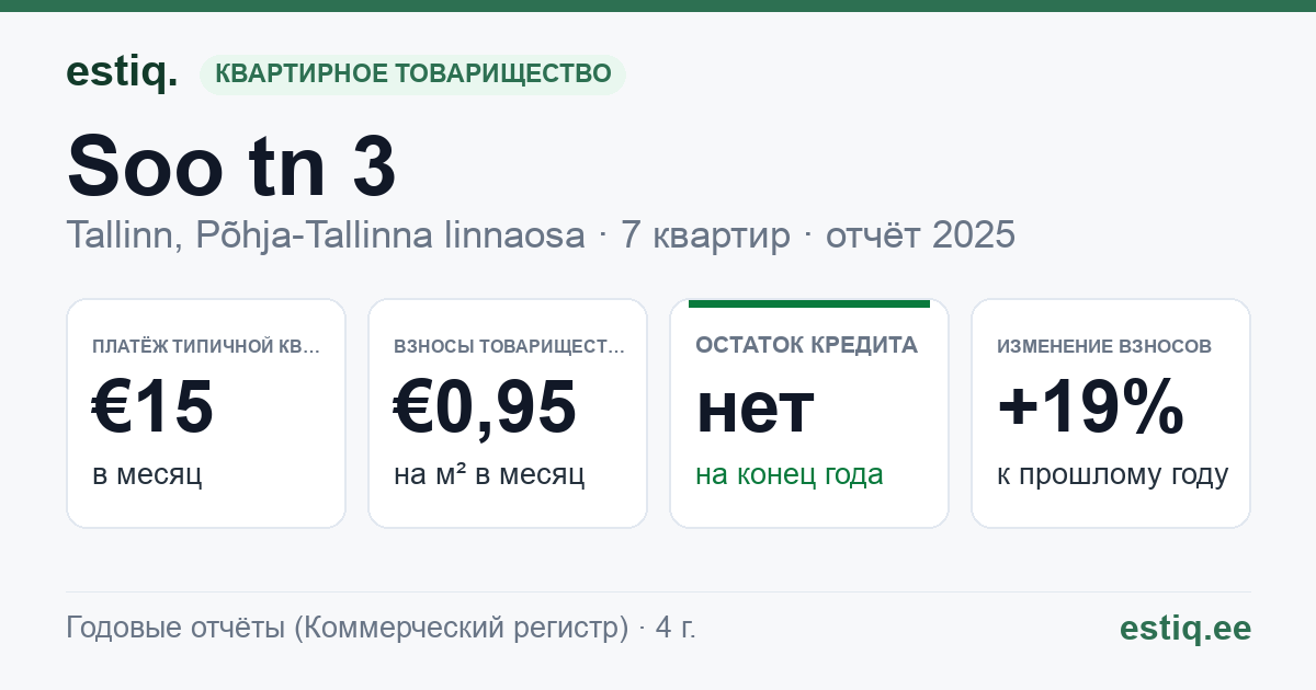 Tallinn, Soo tn 3 korteriühistu: основные показатели 2025 — типичная квартира €15 в месяц