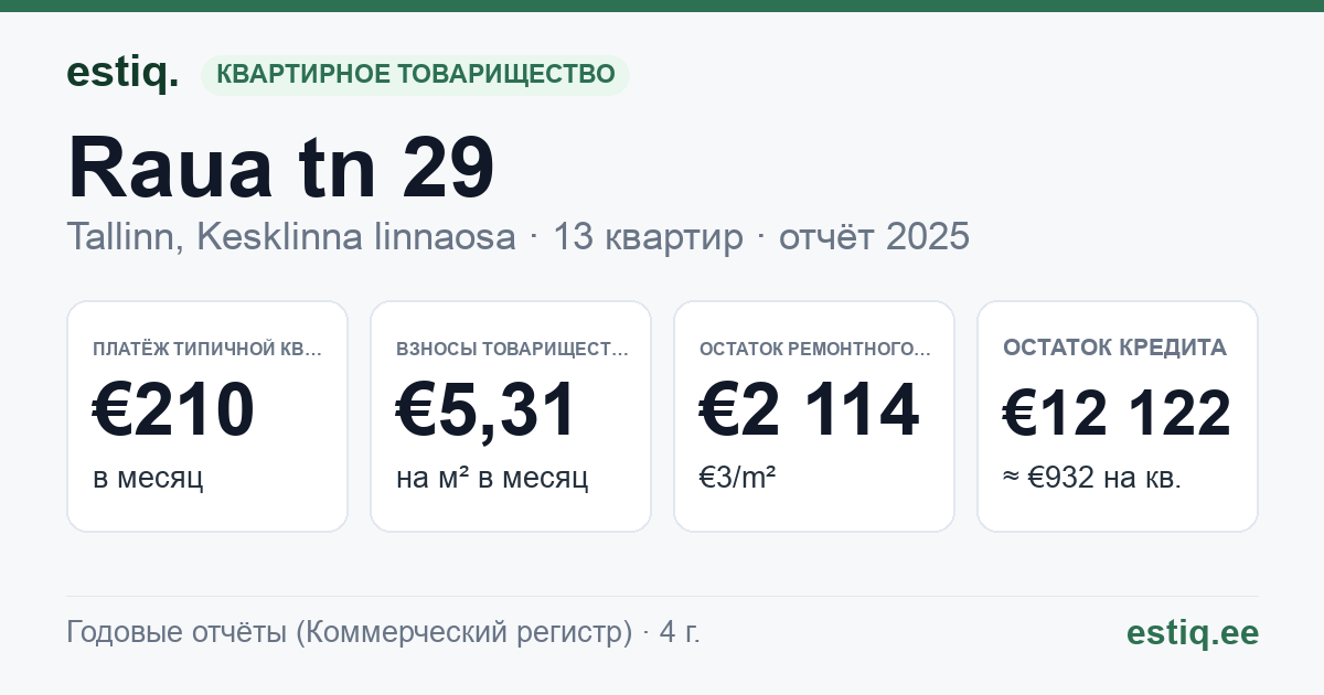 Tallinn, Raua tn 29 korteriühistu: основные показатели 2025 — типичная квартира €210 в месяц