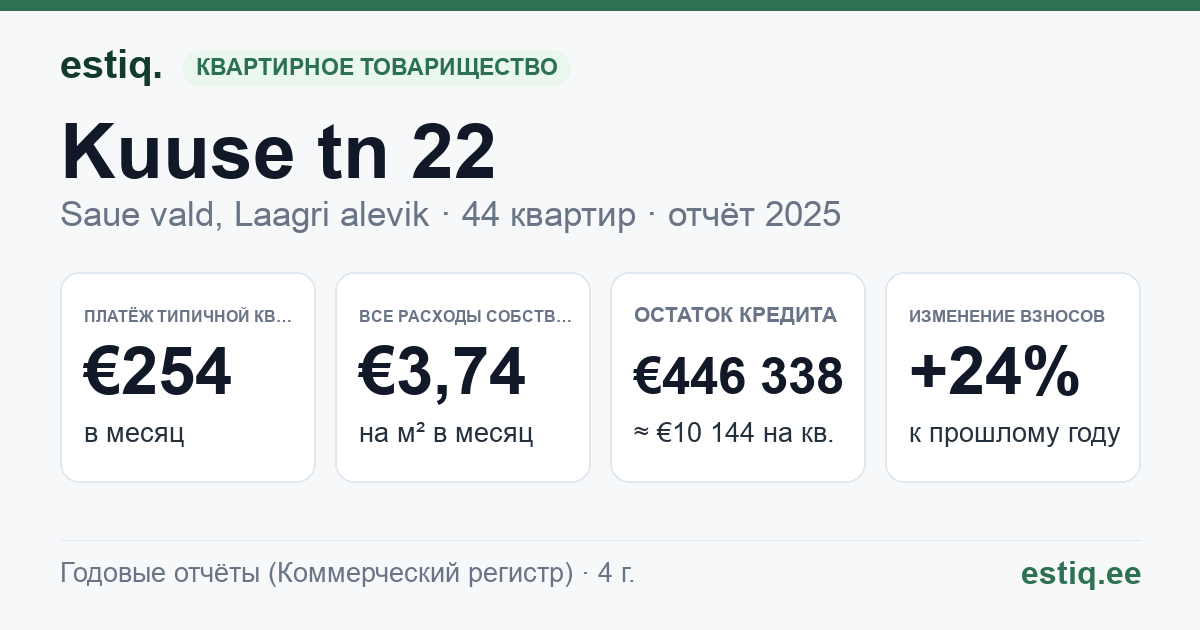 Saue vald, Laagri alevik, Kuuse tn 22 korteriühistu: основные показатели 2025 — типичная квартира €254 в месяц