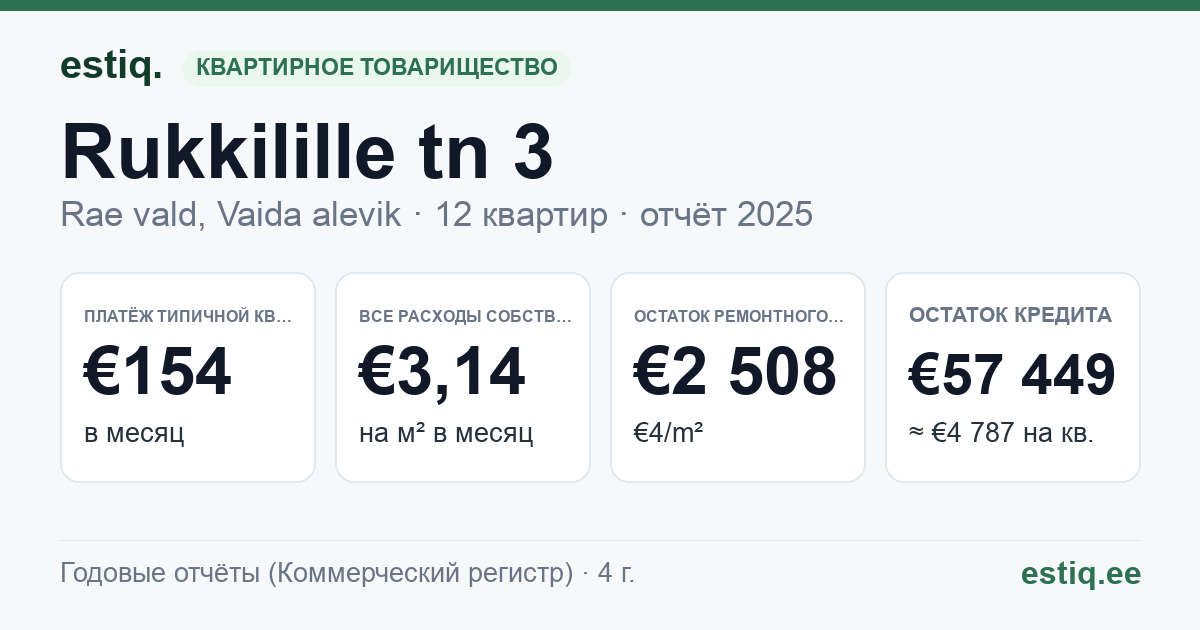 Rae vald, Vaida alevik, Rukkilille tn 3 korteriühistu: основные показатели 2025 — типичная квартира €154 в месяц
