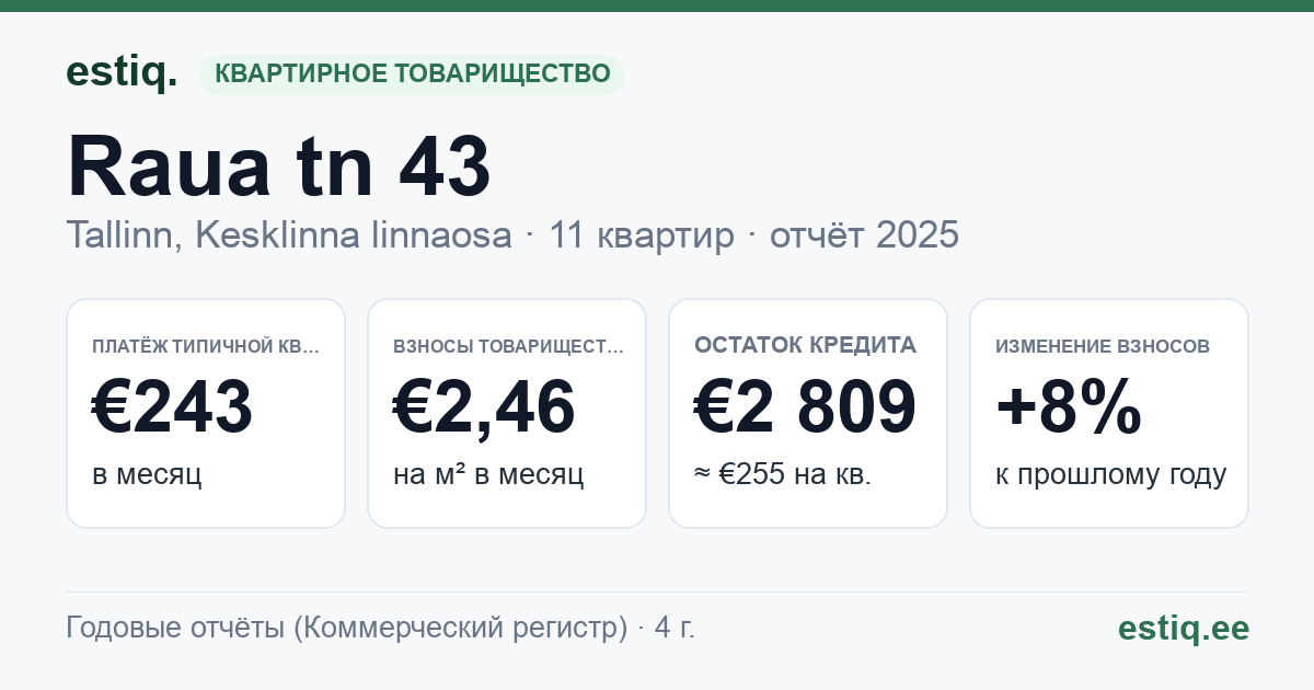 Tallinn, Raua tn 43 korteriühistu: основные показатели 2025 — типичная квартира €243 в месяц