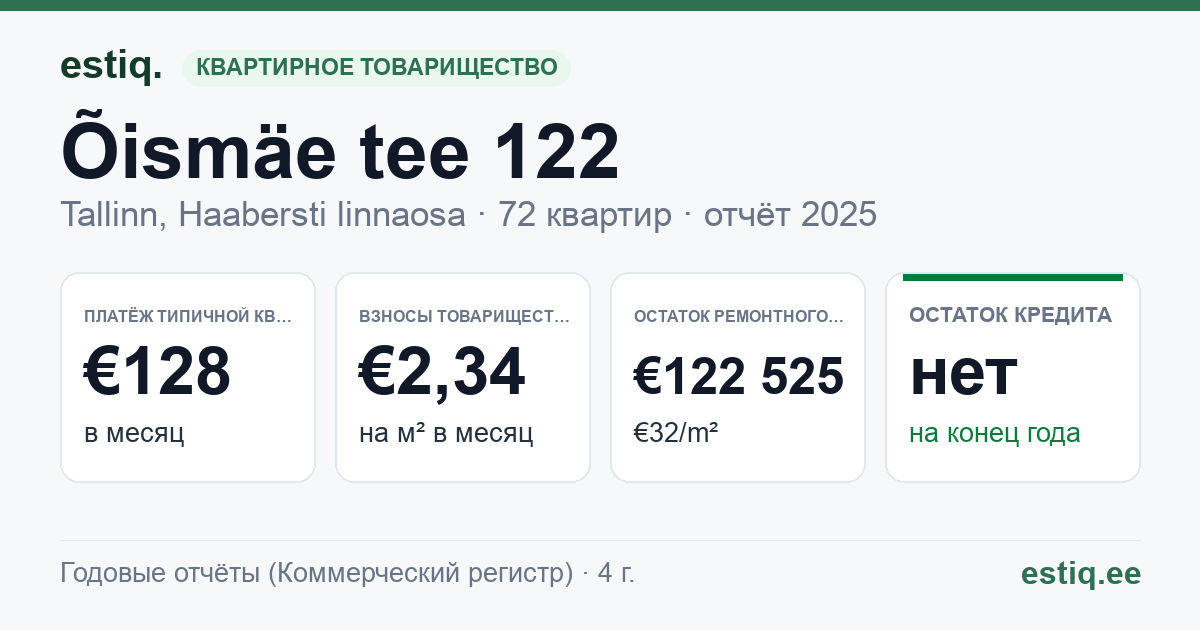 Tallinn, Õismäe tee 122 korteriühistu: основные показатели 2025 — типичная квартира €128 в месяц