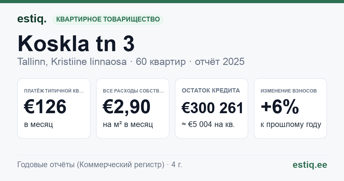 Tallinn, Koskla tn 3 korteriühistu: основные показатели 2025 — типичная квартира €126 в месяц