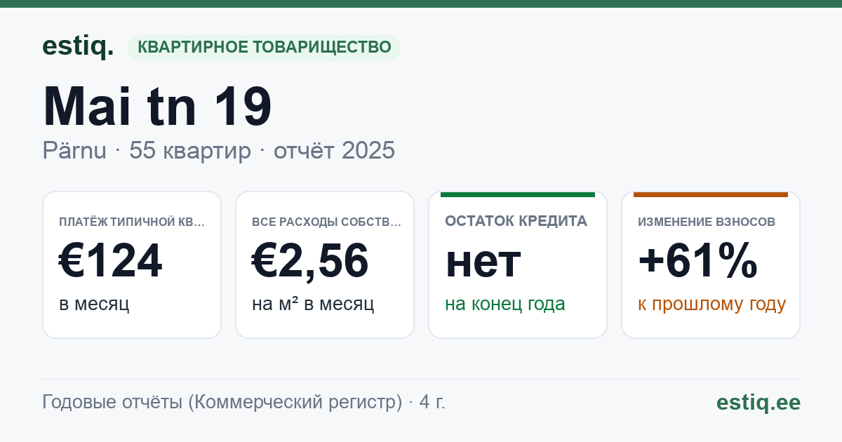 Pärnu linn, Mai tn 19 korteriühistu: основные показатели 2025 — типичная квартира €124 в месяц