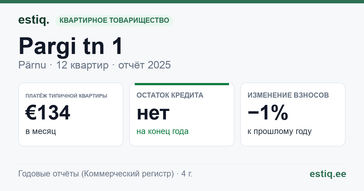 Pärnu linn, Audru alevik, Pargi tn 1 korteriühistu: основные показатели 2025 — типичная квартира €134 в месяц