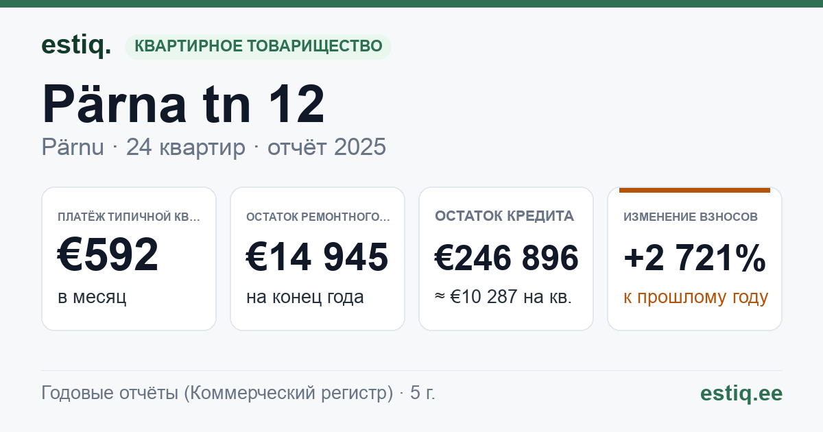 Pärnu linn, Lavassaare alev, Pärna tn 12 korteriühistu: основные показатели 2025 — типичная квартира €592 в месяц