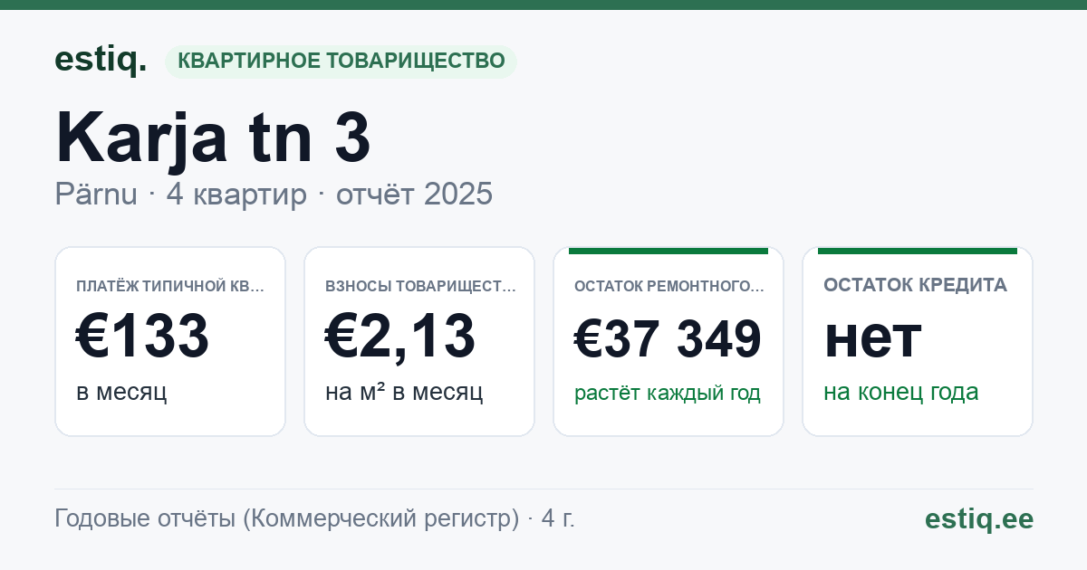 Pärnu linn, Lavassaare alev, Karja tn 3 korteriühistu: основные показатели 2025 — типичная квартира €133 в месяц