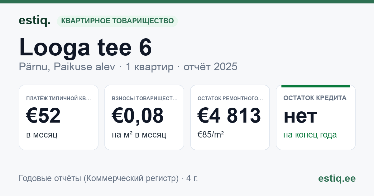 Pärnu linn, Jõõpre küla, Looga tee 6 korteriühistu: основные показатели 2025 — типичная квартира €52 в месяц