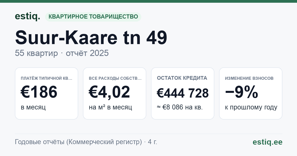 Viljandi linn, Suur-Kaare tn 49 korteriühistu: основные показатели 2025 — типичная квартира €186 в месяц