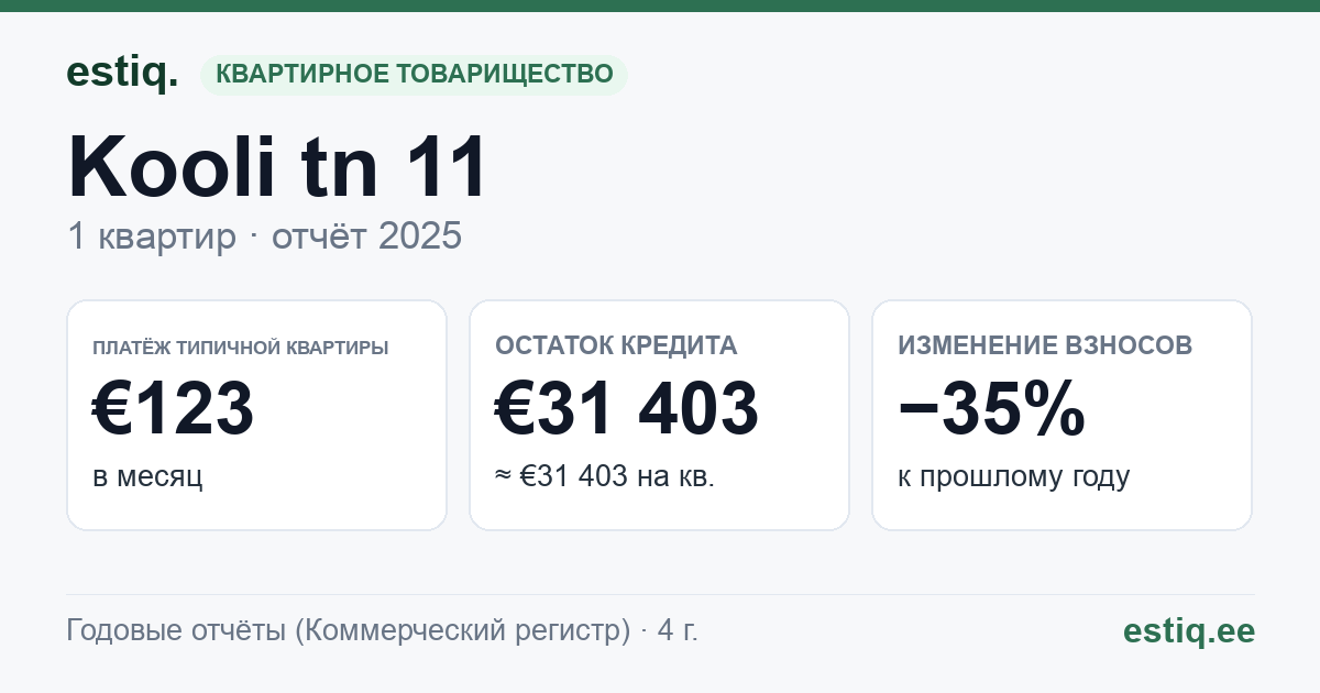 Põhja-Pärnumaa vald, Tootsi alev, Kooli tn 11 korteriühistu: основные показатели 2025 — типичная квартира €123 в месяц