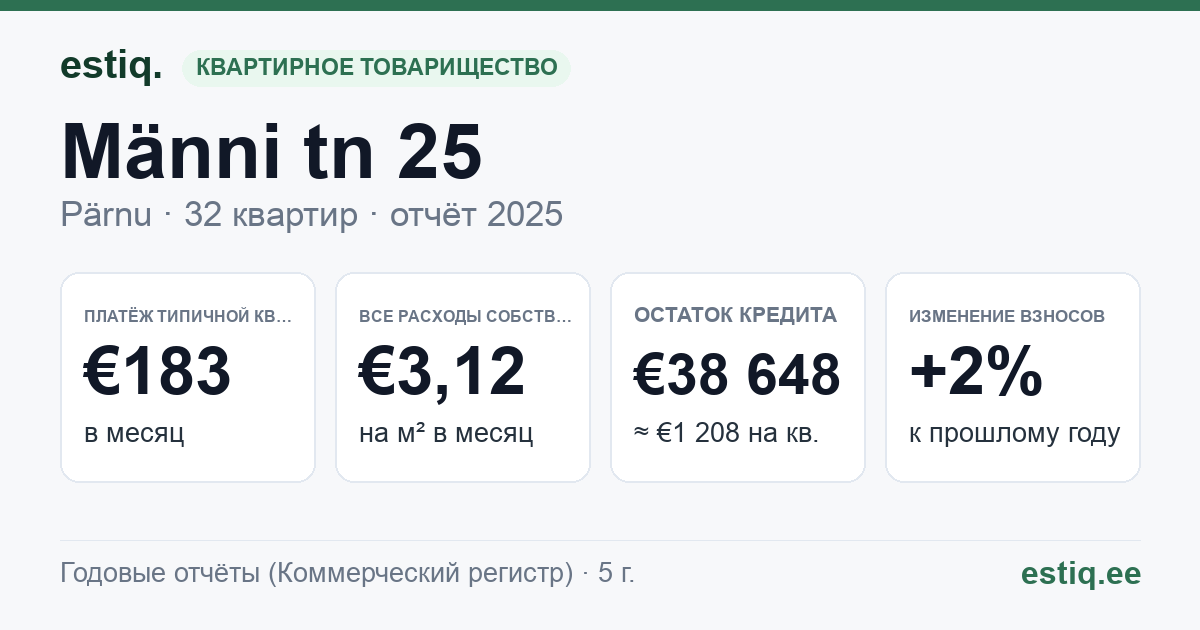 Pärnu linn, Männi tn 25 korteriühistu: основные показатели 2025 — типичная квартира €183 в месяц
