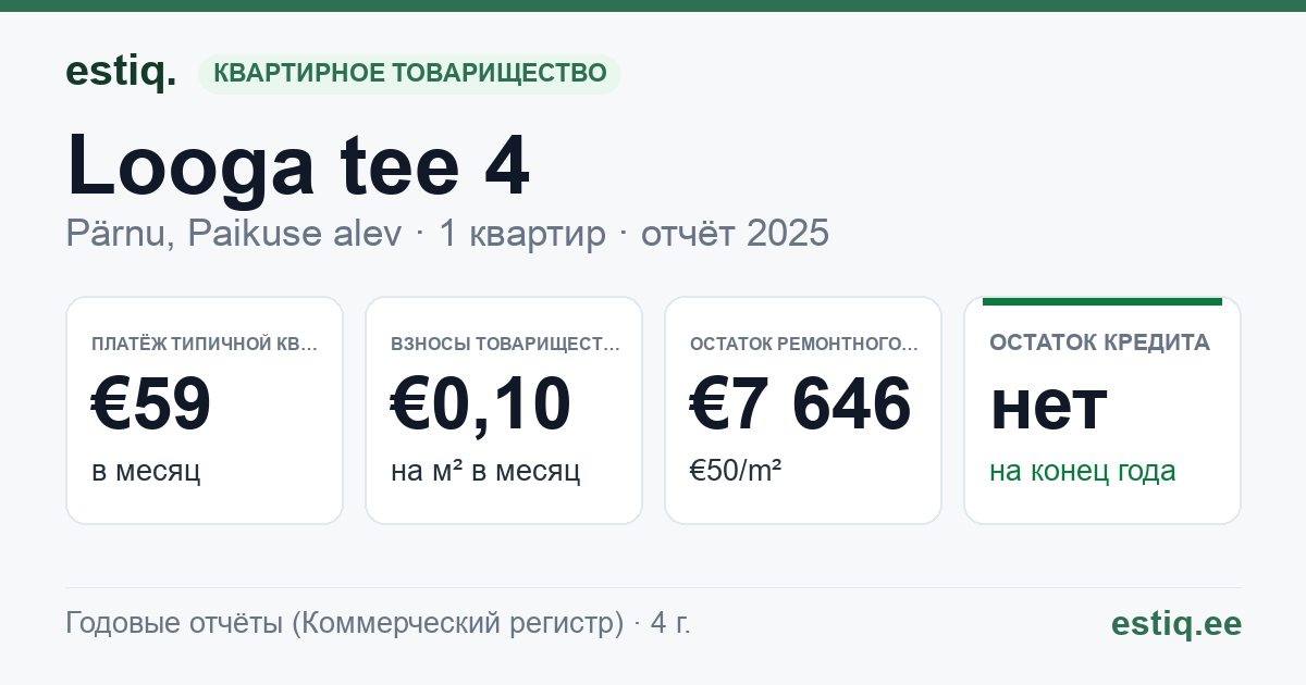 Pärnu linn, Jõõpre küla, Looga tee 4 korteriühistu: основные показатели 2025 — типичная квартира €59 в месяц