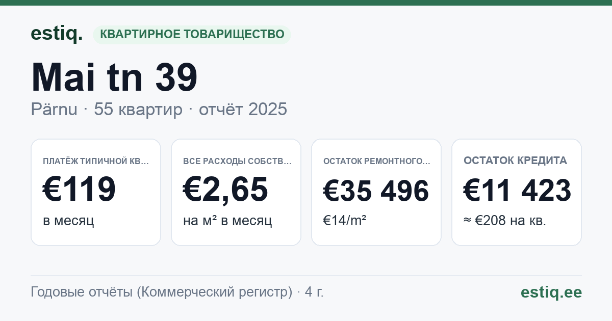 Pärnu linn, Mai tn 39 korteriühistu: основные показатели 2025 — типичная квартира €119 в месяц