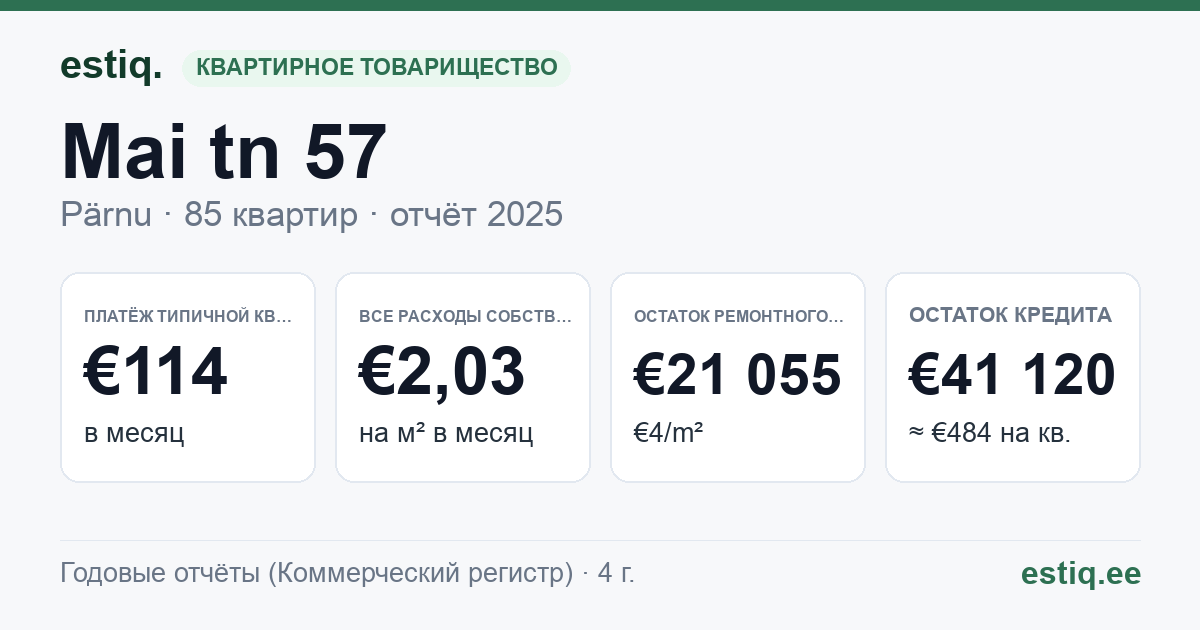 Pärnu linn, Mai tn 57 korteriühistu: основные показатели 2025 — типичная квартира €114 в месяц