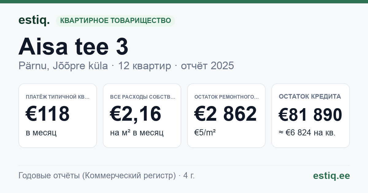 Pärnu linn, Jõõpre küla, Aisa tee 3 korteriühistu: основные показатели 2025 — типичная квартира €118 в месяц