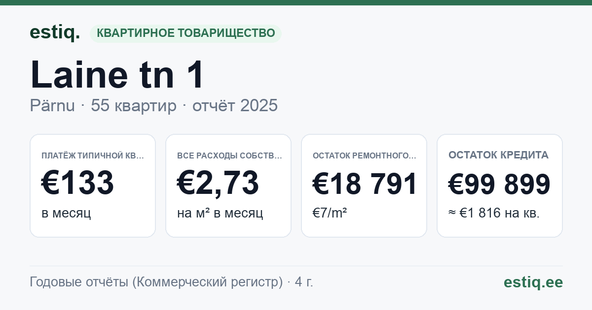 Pärnu linn, Laine tn 1 korteriühistu: основные показатели 2025 — типичная квартира €133 в месяц