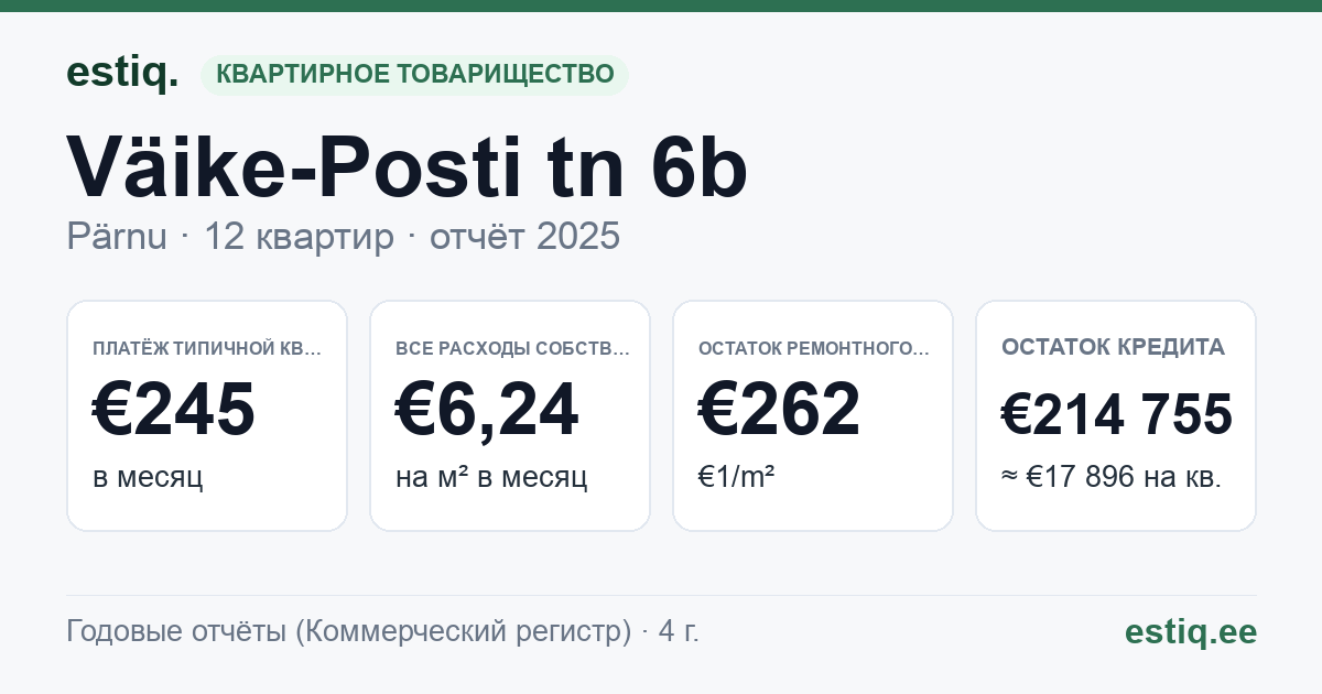 Pärnu linn, Väike-Posti tn 6b korteriühistu: основные показатели 2025 — типичная квартира €245 в месяц