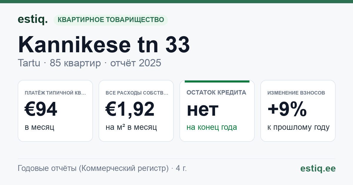 Tartu linn, Kannikese tn 33 korteriühistu: основные показатели 2025 — типичная квартира €94 в месяц