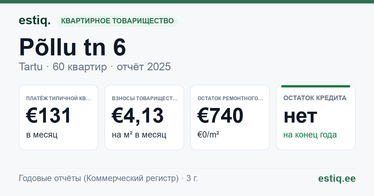 Tartu linn, Põllu tn 6 korteriühistu: основные показатели 2025 — типичная квартира €131 в месяц