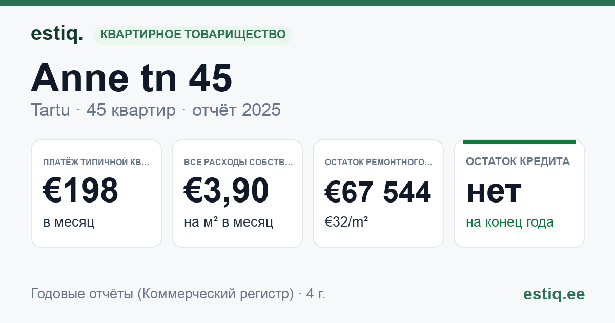 Tartu linn, Anne tn 45 korteriühistu: основные показатели 2025 — типичная квартира €198 в месяц