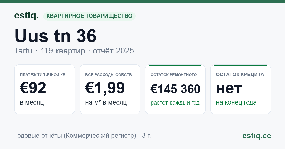 Tartu linn, Uus tn 36 korteriühistu: основные показатели 2025 — типичная квартира €92 в месяц