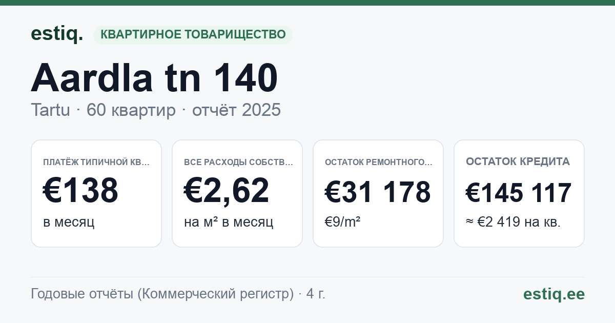 Tartu linn, Aardla tn 140 korteriühistu: основные показатели 2025 — типичная квартира €138 в месяц