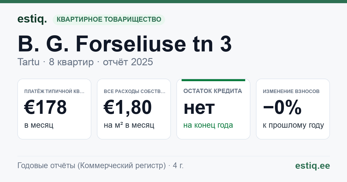 Tartu linn, B. G. Forseliuse tn 3 korteriühistu: основные показатели 2025 — типичная квартира €178 в месяц
