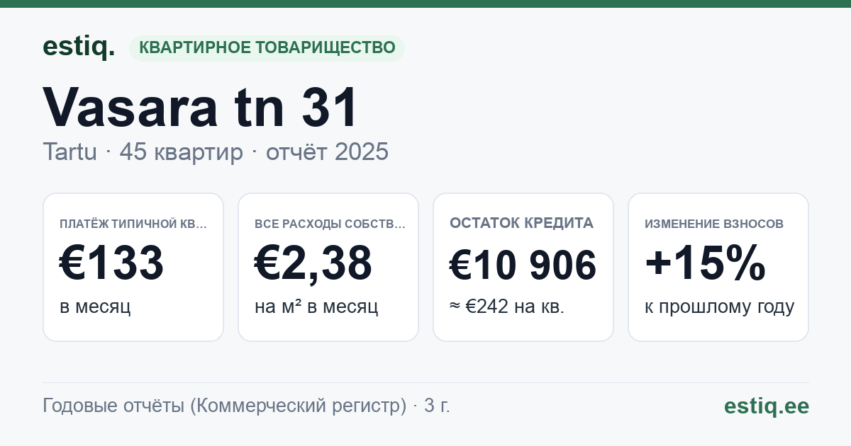 Tartu linn, Vasara tn 31 korteriühistu: основные показатели 2025 — типичная квартира €133 в месяц