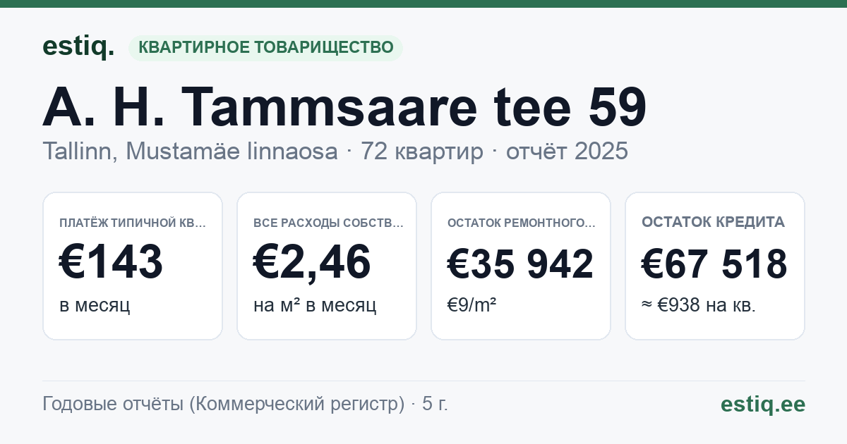 Tallinn, A. H. Tammsaare tee 59 korteriühistu: основные показатели 2025 — типичная квартира €143 в месяц