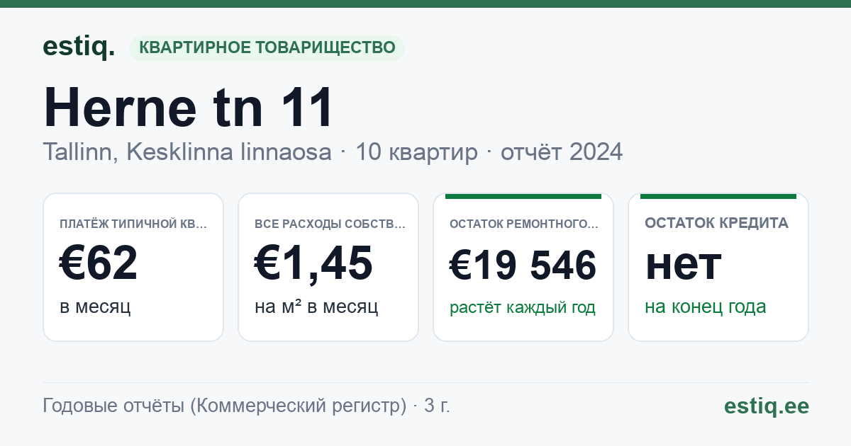 Tallinn, Herne tn 11 // 11a korteriühistu: основные показатели 2024 — типичная квартира €62 в месяц