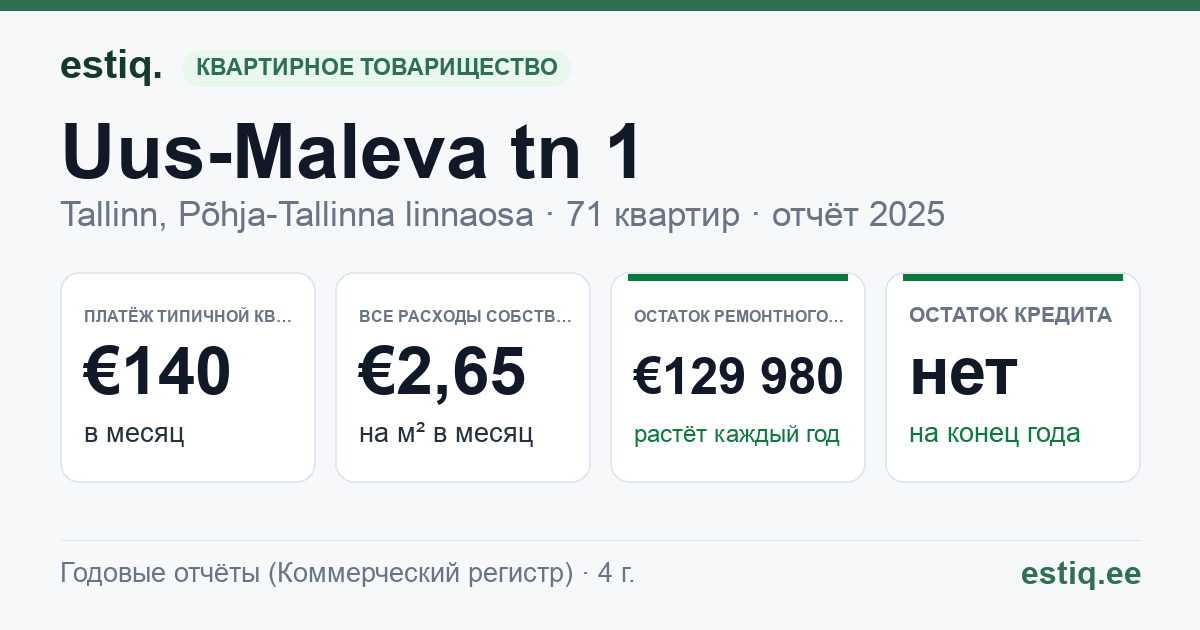 Tallinn, Uus-Maleva tn 1 korteriühistu: основные показатели 2025 — типичная квартира €140 в месяц