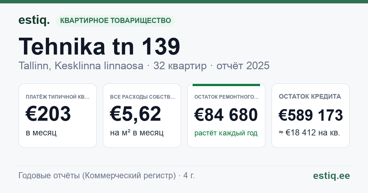 Tallinn, Tehnika tn 139 korteriühistu: основные показатели 2025 — типичная квартира €203 в месяц