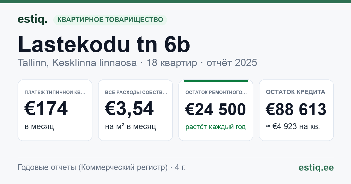 Tallinn, Lastekodu tn 6b korteriühistu: основные показатели 2025 — типичная квартира €174 в месяц