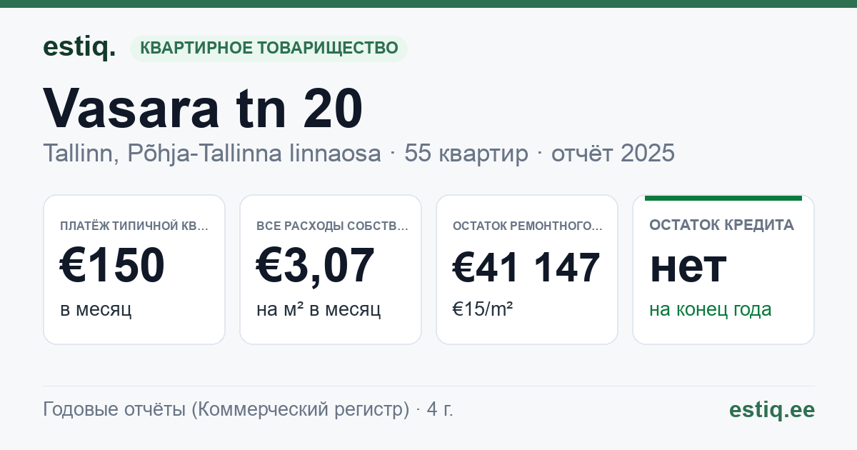 Tallinn, Vasara tn 20 korteriühistu: основные показатели 2025 — типичная квартира €150 в месяц
