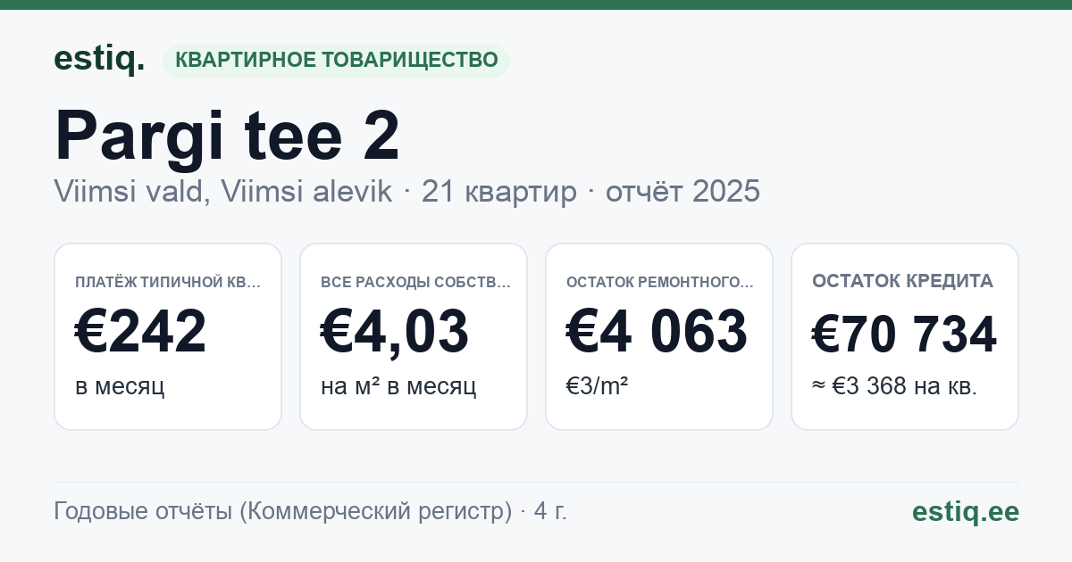 Viimsi vald, Viimsi alevik, Pargi tee 2 korteriühistu: основные показатели 2025 — типичная квартира €242 в месяц