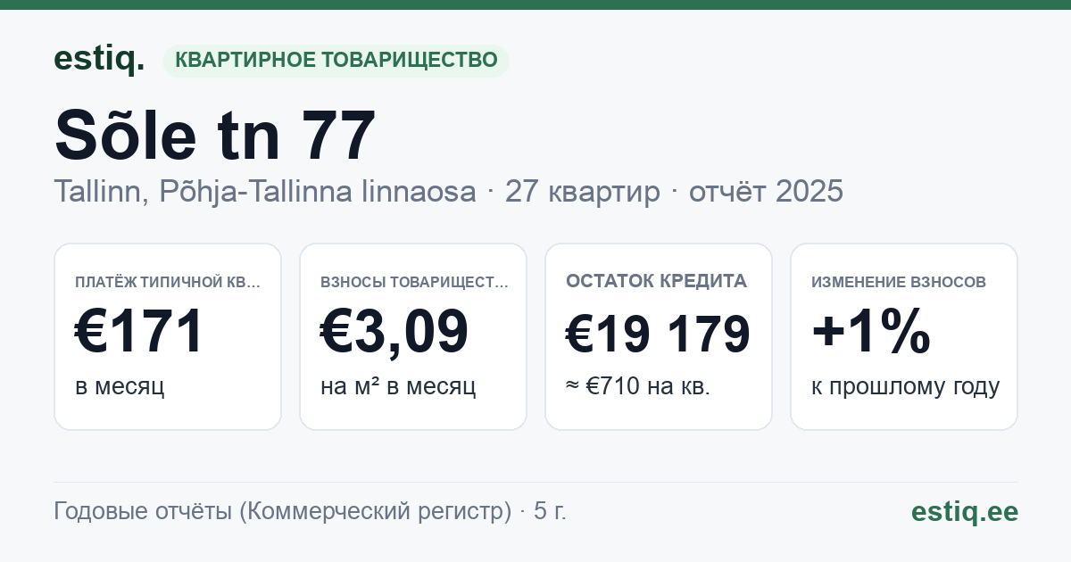 Tallinn, Sõle tn 77 korteriühistu: основные показатели 2025 — типичная квартира €171 в месяц