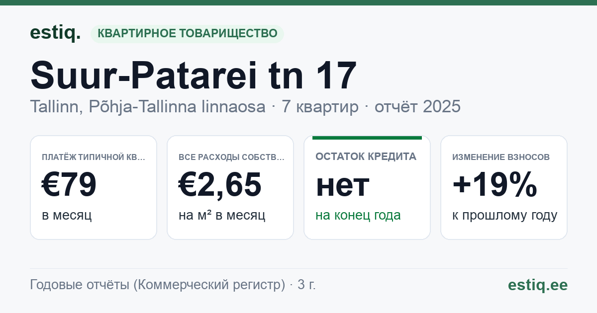 Tallinn, Suur-Patarei tn 17 korteriühistu: основные показатели 2025 — типичная квартира €79 в месяц
