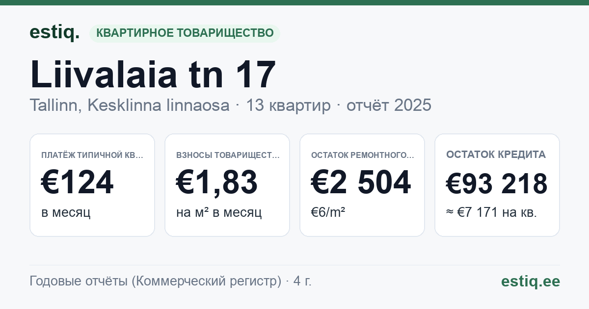 Tallinn, Liivalaia tn 17 // Tatari tn 31 // 31a korteriühistu: основные показатели 2025 — типичная квартира €124 в месяц