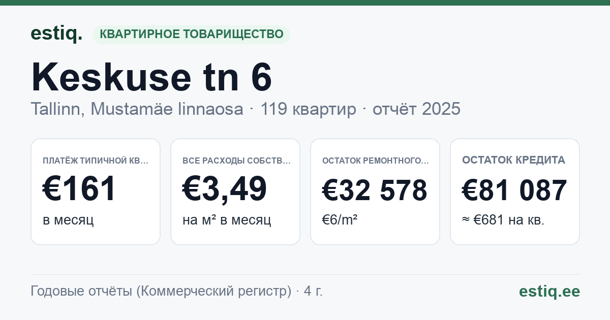 Tallinn, Keskuse tn 6 korteriühistu: основные показатели 2025 — типичная квартира €161 в месяц