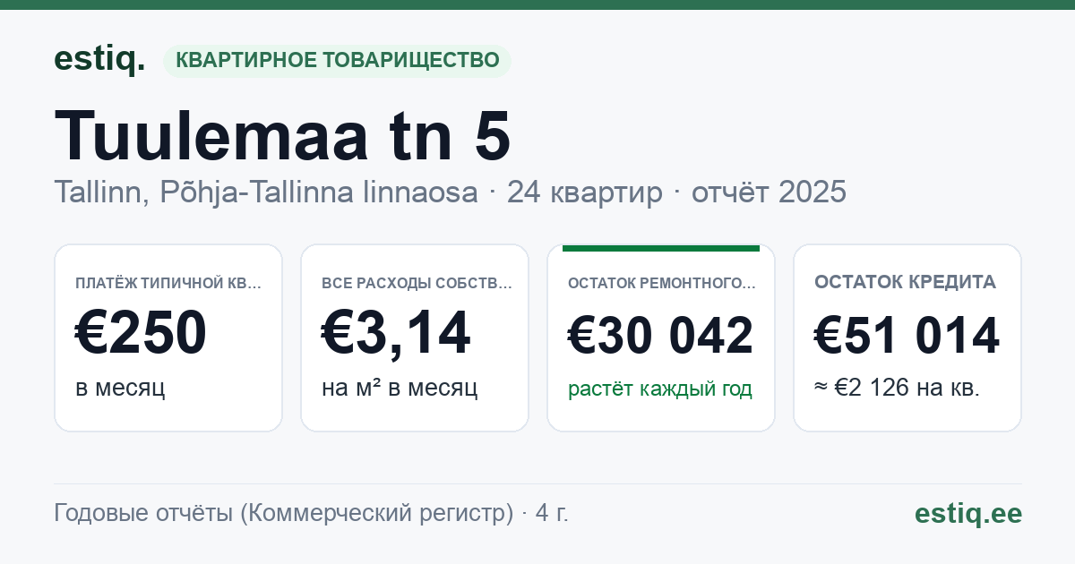 Tallinn, Tuulemaa tn 5 korteriühistu: основные показатели 2025 — типичная квартира €250 в месяц