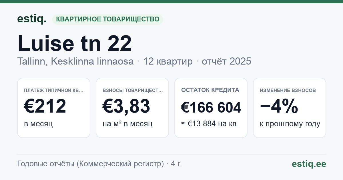 Tallinn, Luise tn 22 korteriühistu: основные показатели 2025 — типичная квартира €212 в месяц