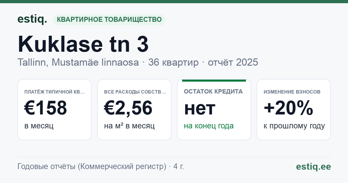 Tallinn, Kuklase tn 3 korteriühistu: основные показатели 2025 — типичная квартира €158 в месяц