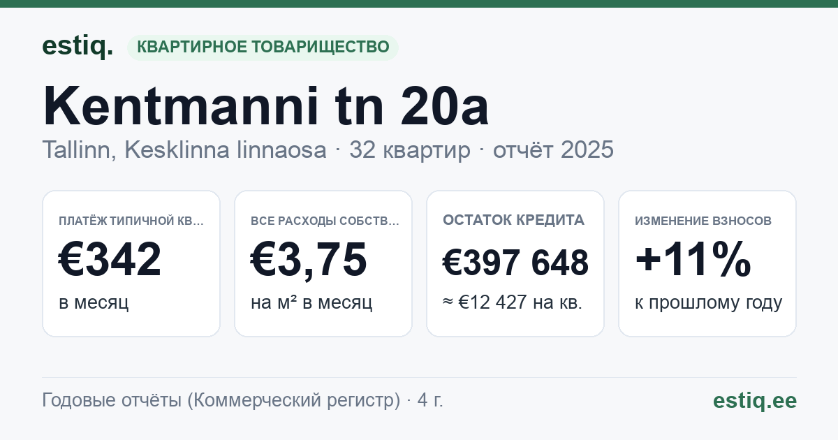 Tallinn, Kentmanni tn 20a korteriühistu: основные показатели 2025 — типичная квартира €342 в месяц