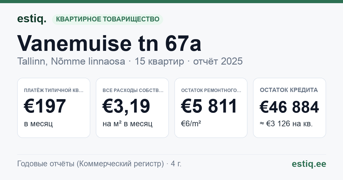 Tallinn, Vanemuise tn 67a korteriühistu: основные показатели 2025 — типичная квартира €197 в месяц