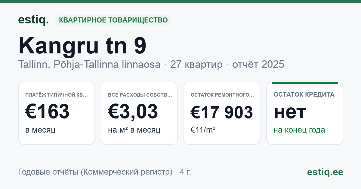 Tallinn, Kangru tn 9 korteriühistu: основные показатели 2025 — типичная квартира €163 в месяц